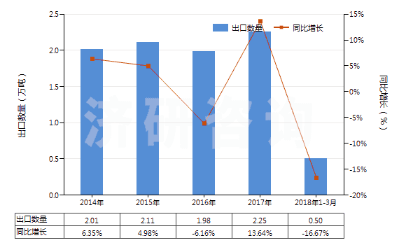 2014-2018年3月中國(guó)其他乙酸鹽(HS29152990)出口量及增速統(tǒng)計(jì)